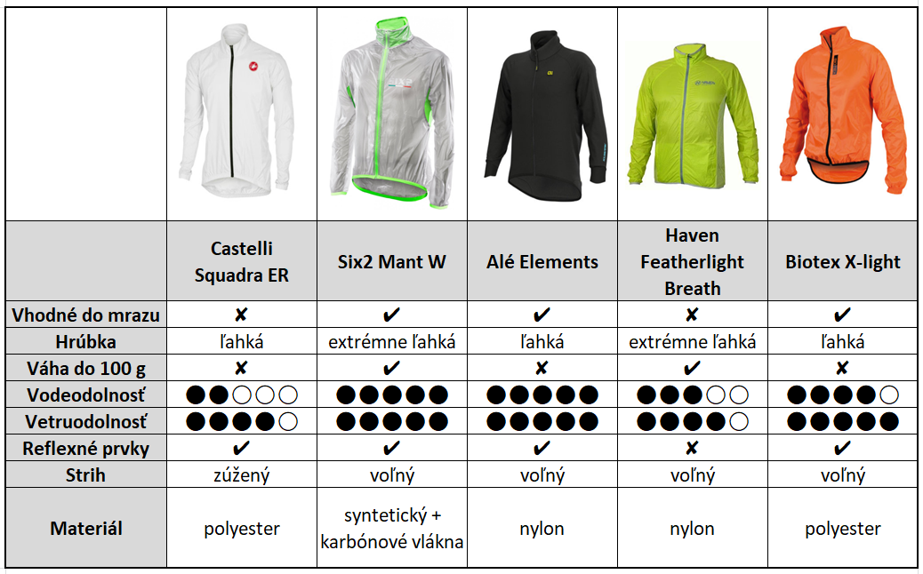 De estas cinco chaquetas, la mejor fue la chaqueta de ciclismo Six2 Mant W.